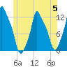Bangor tide chart for Wednesday, July 5, 2023