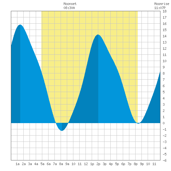 Bangor tide chart for Thursday, July 6, 2023