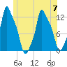 Bangor tide chart for Friday, July 7, 2023