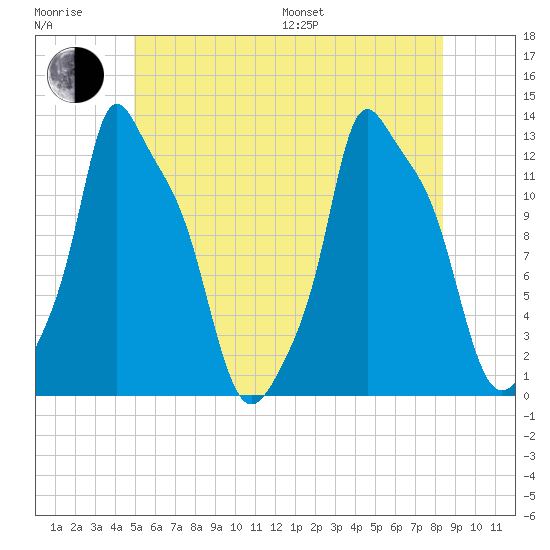 Bangor tide chart for Sunday, July 9, 2023
