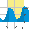 Bangor tide chart for Friday, August 11, 2023