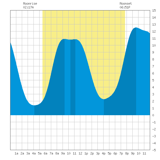 Bangor tide chart for Sunday, August 13, 2023