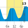 Bangor tide chart for Sunday, August 13, 2023