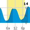 Bangor tide chart for Monday, August 14, 2023