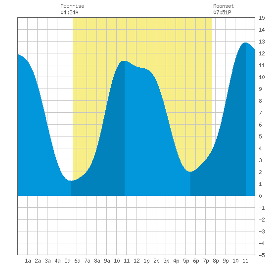 Bangor tide chart for Tuesday, August 15, 2023