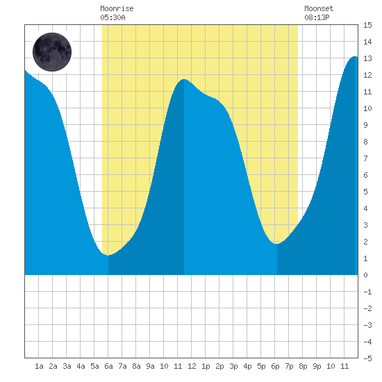 Bangor tide chart for Wednesday, August 16, 2023