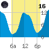Bangor tide chart for Wednesday, August 16, 2023