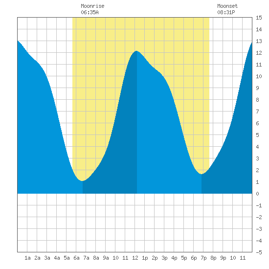 Bangor tide chart for Thursday, August 17, 2023