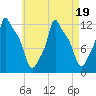 Bangor tide chart for Saturday, August 19, 2023