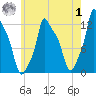 Bangor tide chart for Tuesday, August 1, 2023
