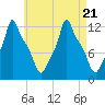 Bangor tide chart for Monday, August 21, 2023