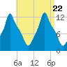 Bangor tide chart for Tuesday, August 22, 2023