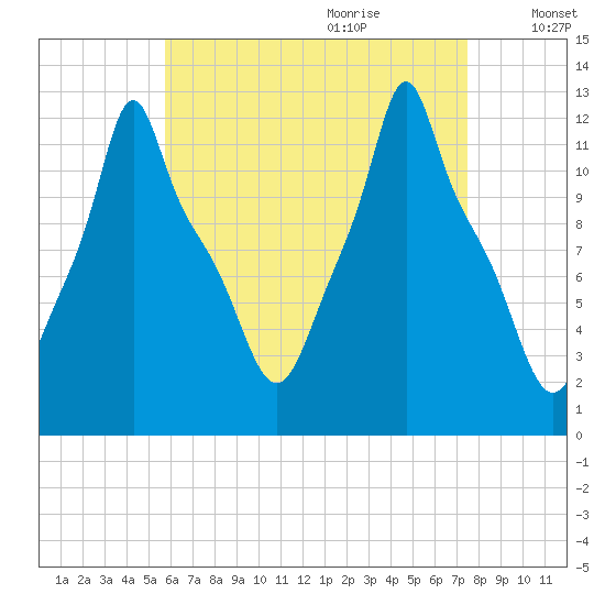 Bangor tide chart for Wednesday, August 23, 2023