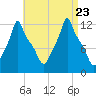 Bangor tide chart for Wednesday, August 23, 2023
