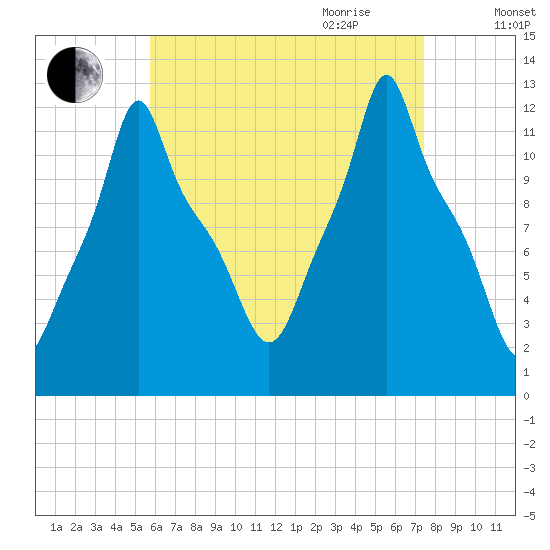 Bangor tide chart for Thursday, August 24, 2023