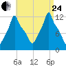 Bangor tide chart for Thursday, August 24, 2023
