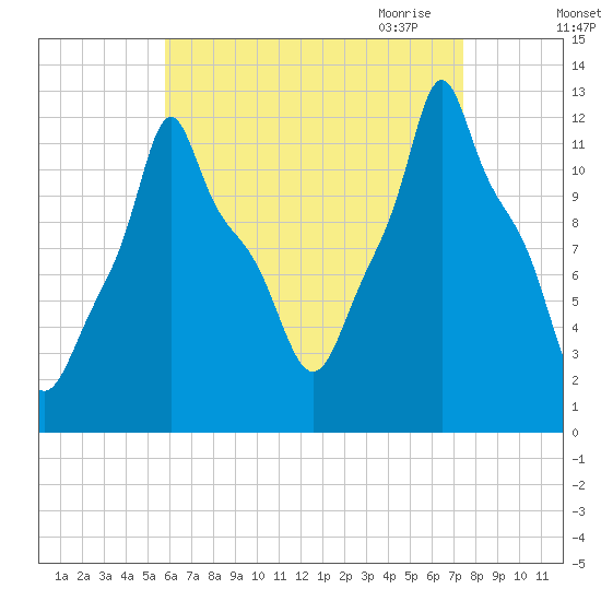 Bangor tide chart for Friday, August 25, 2023