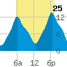 Bangor tide chart for Friday, August 25, 2023