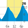 Bangor tide chart for Saturday, August 26, 2023