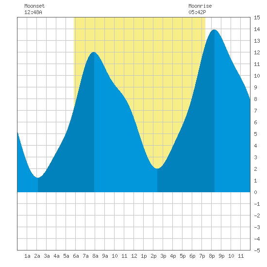 Bangor tide chart for Sunday, August 27, 2023