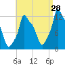 Bangor tide chart for Monday, August 28, 2023