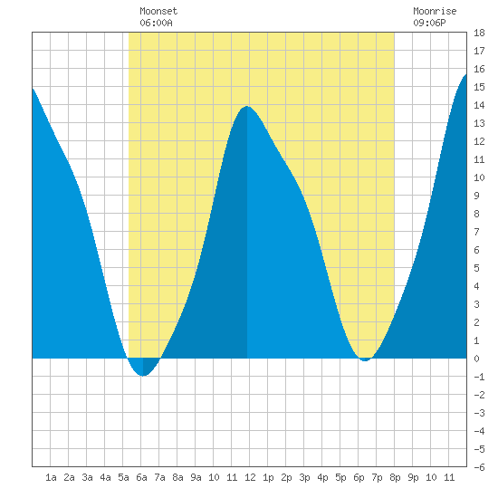 Bangor tide chart for Wednesday, August 2, 2023