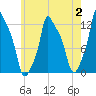 Bangor tide chart for Wednesday, August 2, 2023