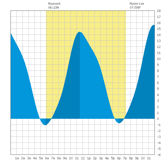 Bangor tide chart for Thursday, August 31, 2023