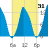 Bangor tide chart for Thursday, August 31, 2023