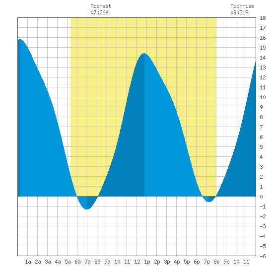 Bangor tide chart for Thursday, August 3, 2023