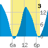 Bangor tide chart for Thursday, August 3, 2023
