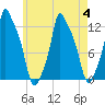 Bangor tide chart for Friday, August 4, 2023
