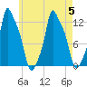 Bangor tide chart for Saturday, August 5, 2023