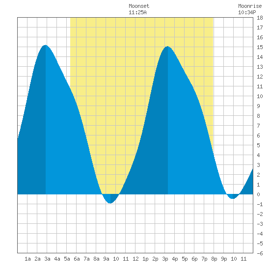 Bangor tide chart for Sunday, August 6, 2023