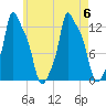 Bangor tide chart for Sunday, August 6, 2023