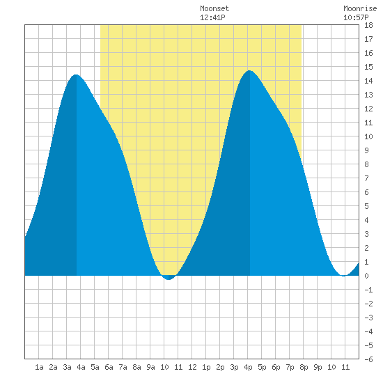 Bangor tide chart for Monday, August 7, 2023
