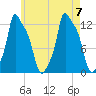 Bangor tide chart for Monday, August 7, 2023