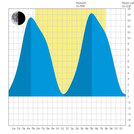 Bangor tide chart for Tuesday, August 8, 2023