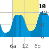Bangor tide chart for Sunday, September 10, 2023