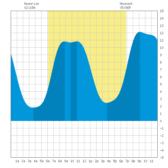 Bangor tide chart for Monday, September 11, 2023
