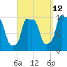 Bangor tide chart for Tuesday, September 12, 2023