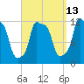 Bangor tide chart for Wednesday, September 13, 2023