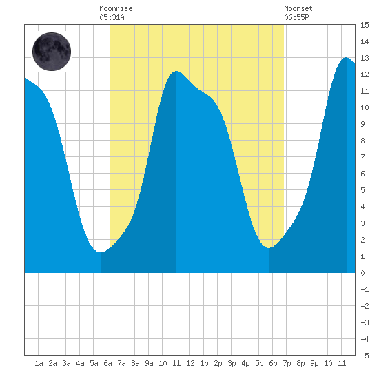 Bangor tide chart for Thursday, September 14, 2023