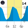 Bangor tide chart for Thursday, September 14, 2023