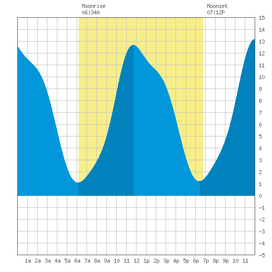 Bangor tide chart for Friday, September 15, 2023
