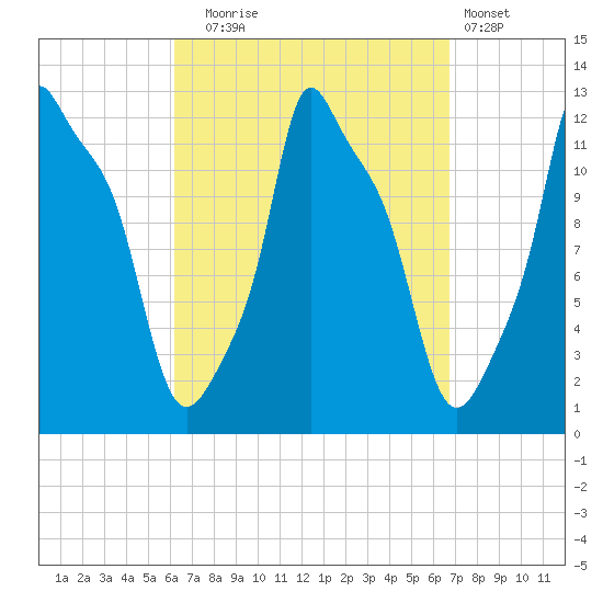 Bangor tide chart for Saturday, September 16, 2023