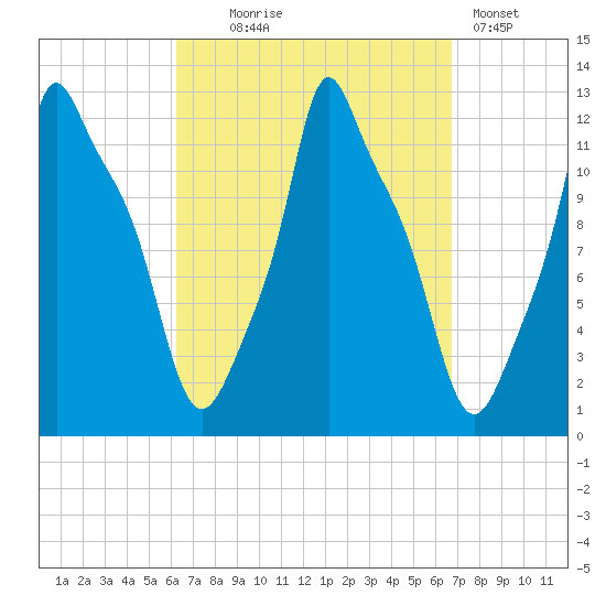 Bangor tide chart for Sunday, September 17, 2023