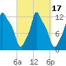Bangor tide chart for Sunday, September 17, 2023