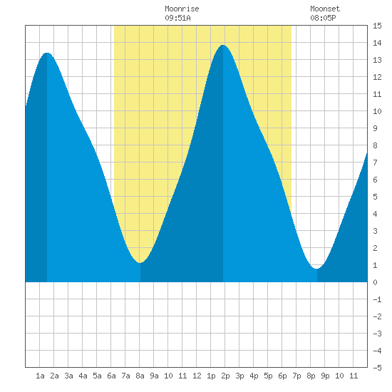 Bangor tide chart for Monday, September 18, 2023