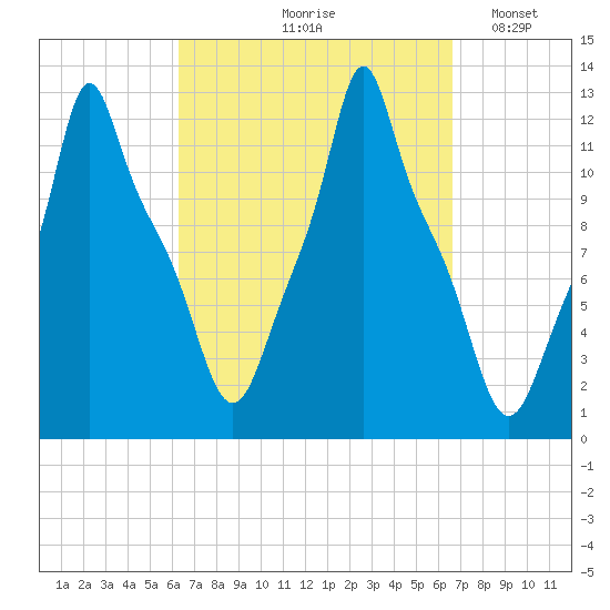 Bangor tide chart for Tuesday, September 19, 2023